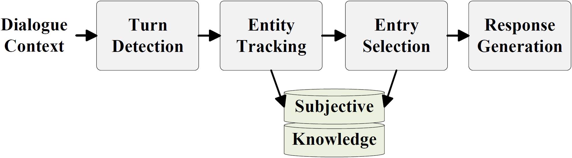 图2. 基于主观知识的任务型对话建模流程